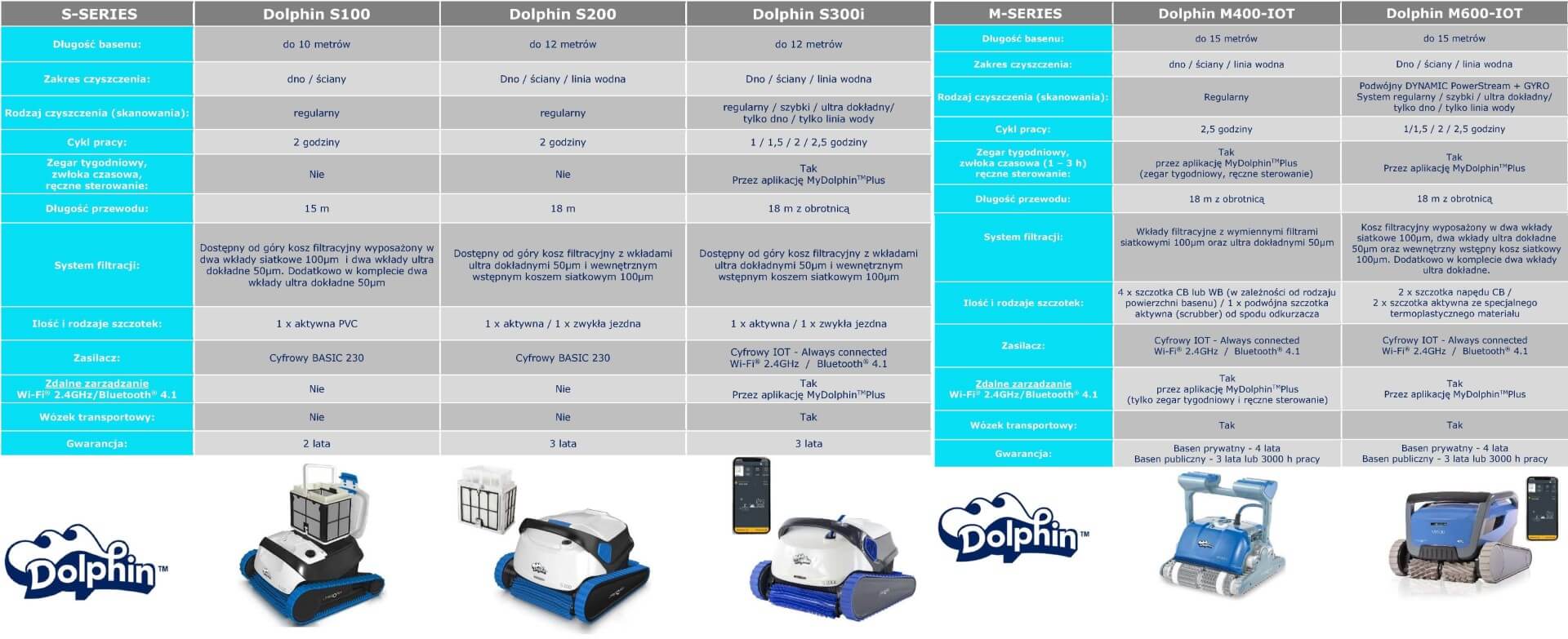 dolphin s100 s200 s300i m400 m500 m600 porownanie vs